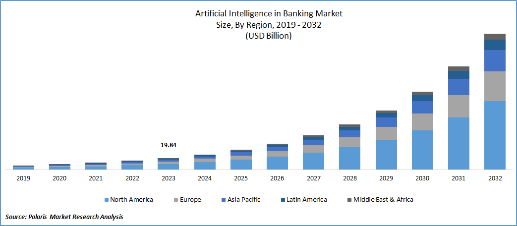 Artificial Intelligence in Banking Market size